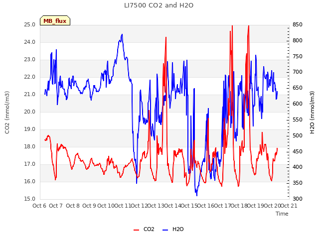 plot of LI7500 CO2 and H2O
