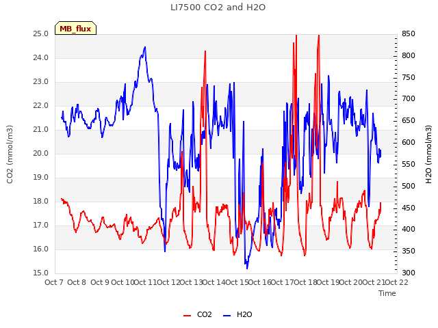 plot of LI7500 CO2 and H2O