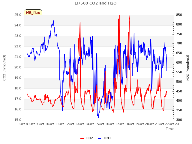 plot of LI7500 CO2 and H2O