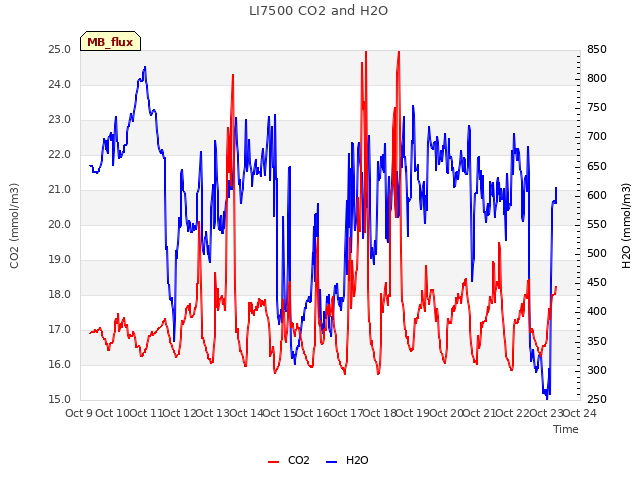 plot of LI7500 CO2 and H2O