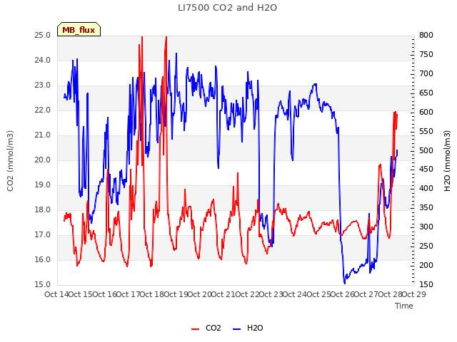 plot of LI7500 CO2 and H2O