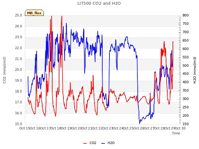 plot of LI7500 CO2 and H2O