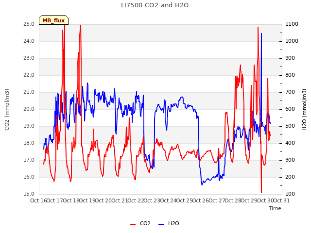 plot of LI7500 CO2 and H2O