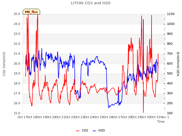 plot of LI7500 CO2 and H2O