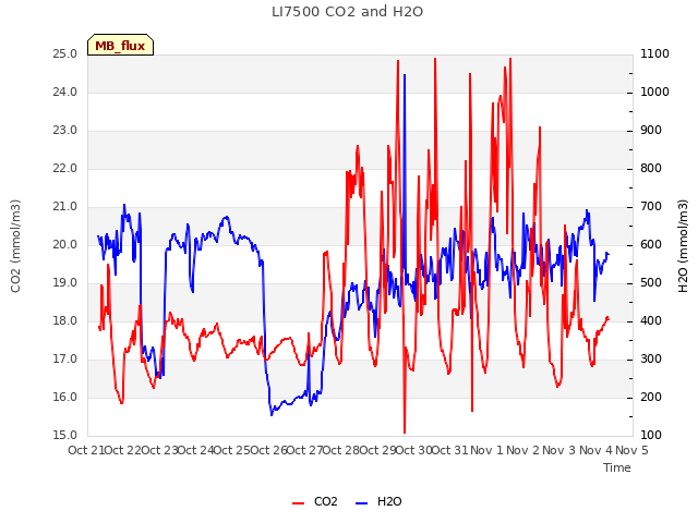 plot of LI7500 CO2 and H2O