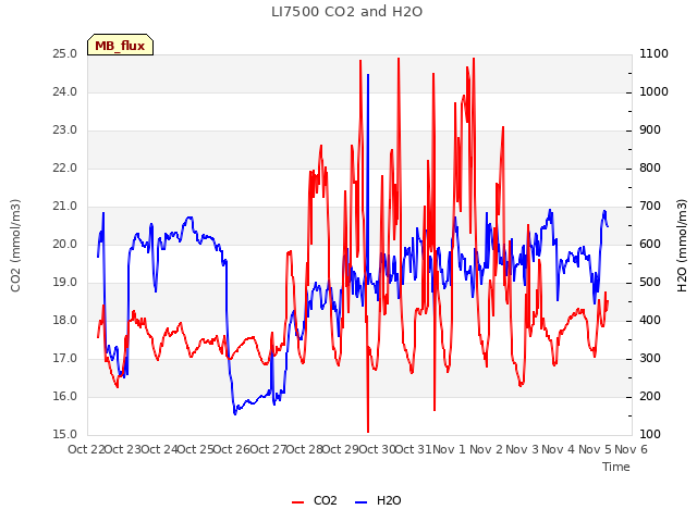 plot of LI7500 CO2 and H2O