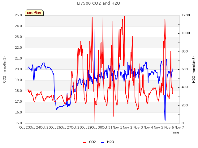 plot of LI7500 CO2 and H2O