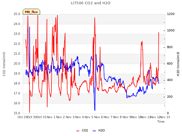 plot of LI7500 CO2 and H2O