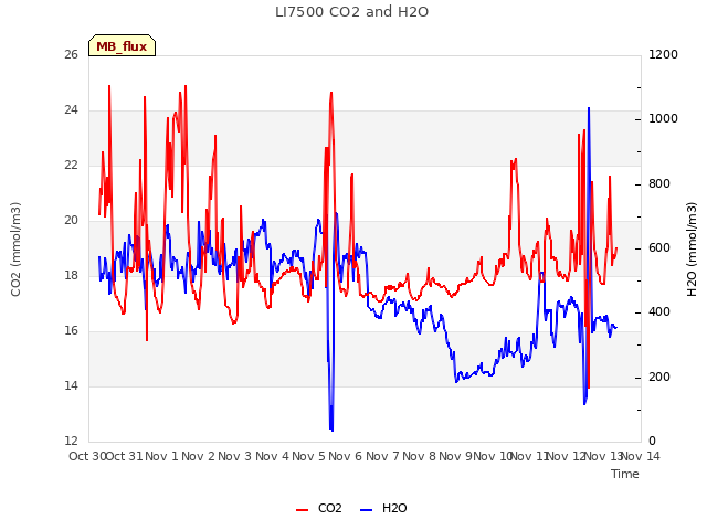 plot of LI7500 CO2 and H2O