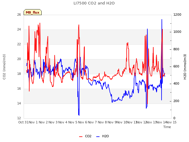 plot of LI7500 CO2 and H2O