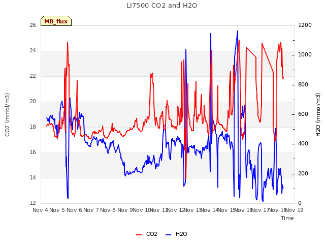 plot of LI7500 CO2 and H2O
