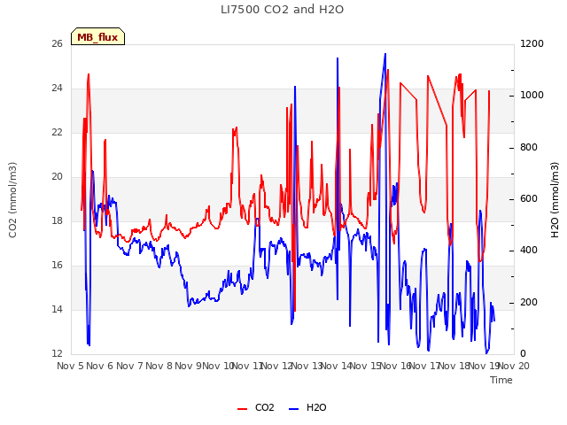 plot of LI7500 CO2 and H2O