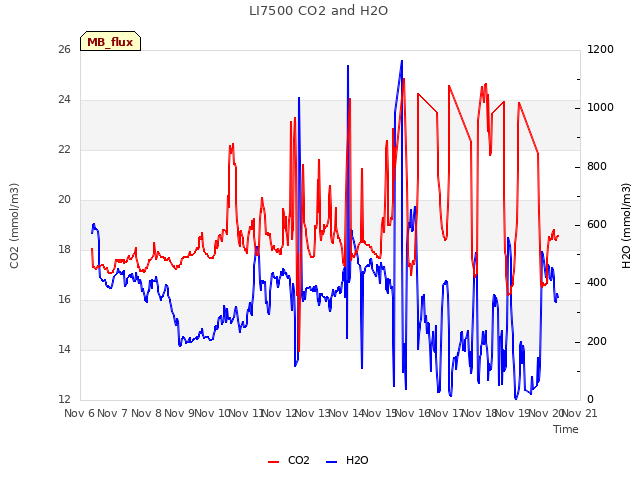 plot of LI7500 CO2 and H2O