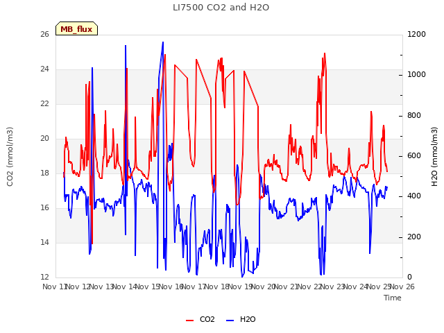 plot of LI7500 CO2 and H2O