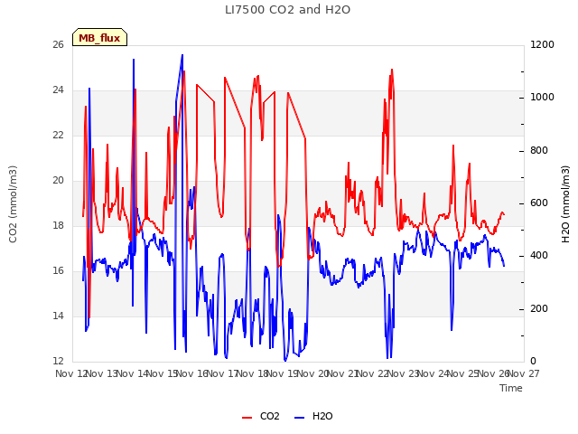 plot of LI7500 CO2 and H2O