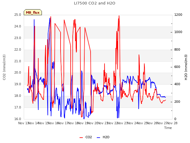 plot of LI7500 CO2 and H2O