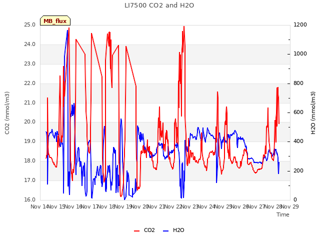 plot of LI7500 CO2 and H2O