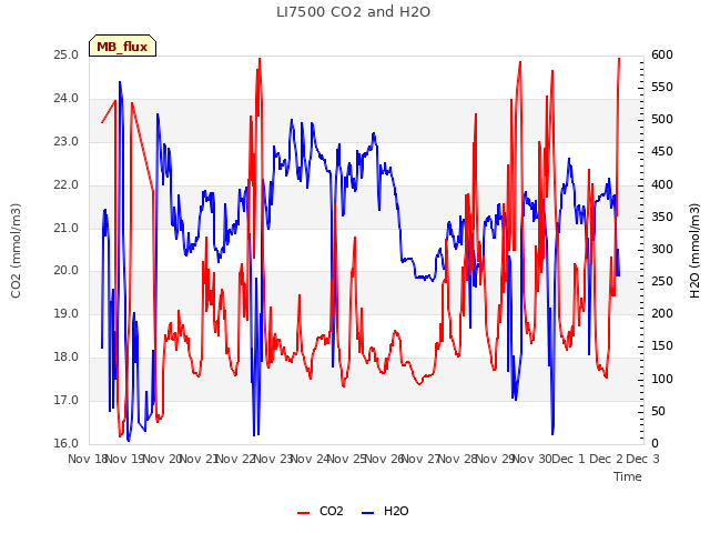 plot of LI7500 CO2 and H2O