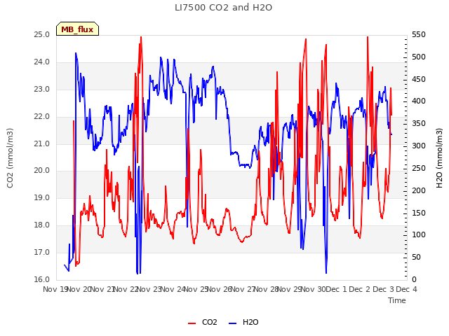 plot of LI7500 CO2 and H2O