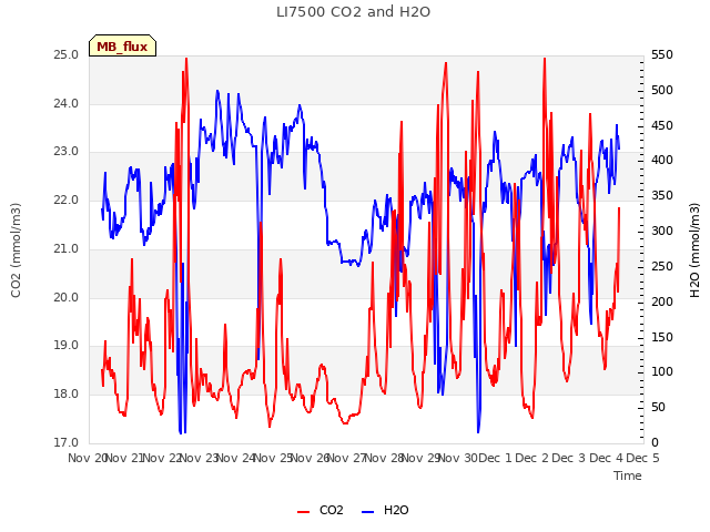 plot of LI7500 CO2 and H2O