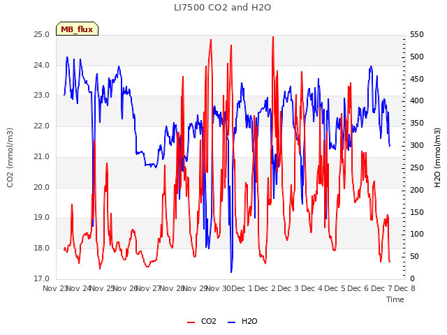 plot of LI7500 CO2 and H2O