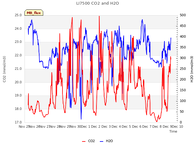 plot of LI7500 CO2 and H2O