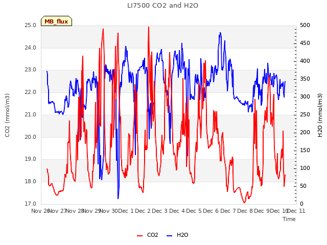 plot of LI7500 CO2 and H2O