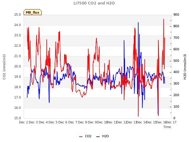 plot of LI7500 CO2 and H2O