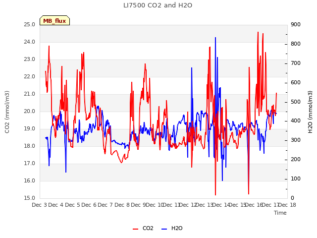 plot of LI7500 CO2 and H2O