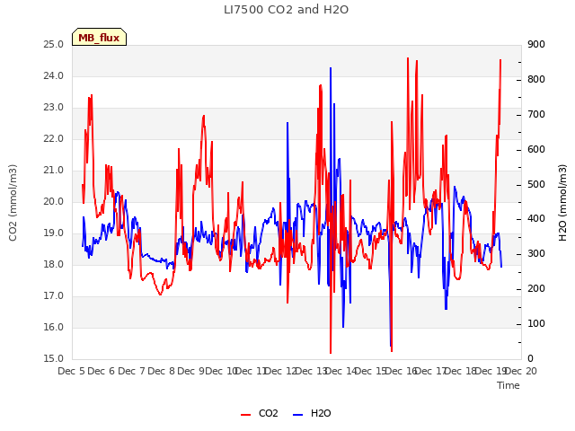 plot of LI7500 CO2 and H2O