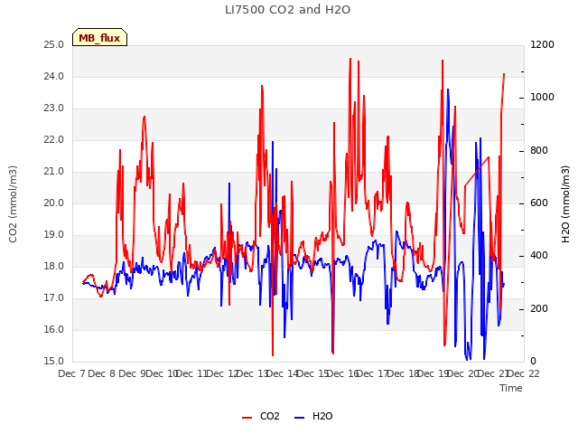 plot of LI7500 CO2 and H2O