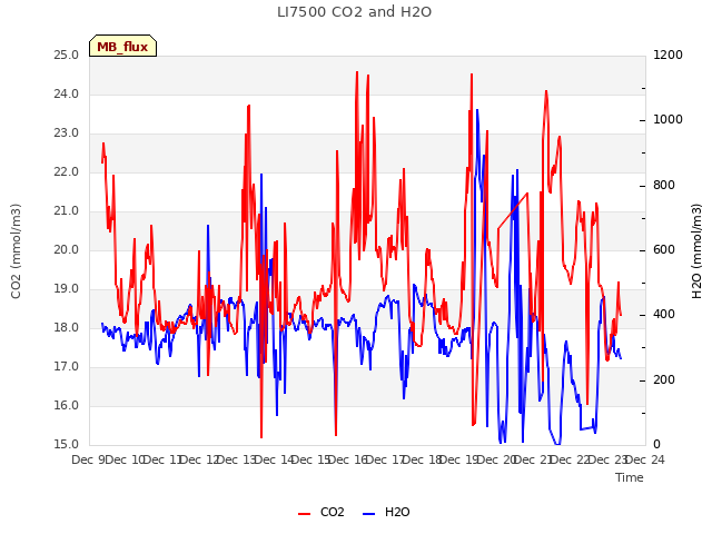 plot of LI7500 CO2 and H2O