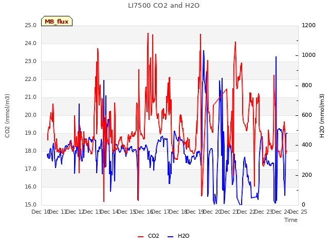 plot of LI7500 CO2 and H2O