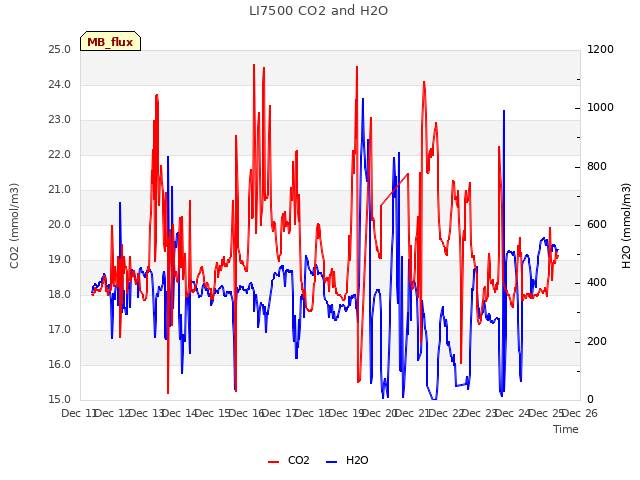 plot of LI7500 CO2 and H2O