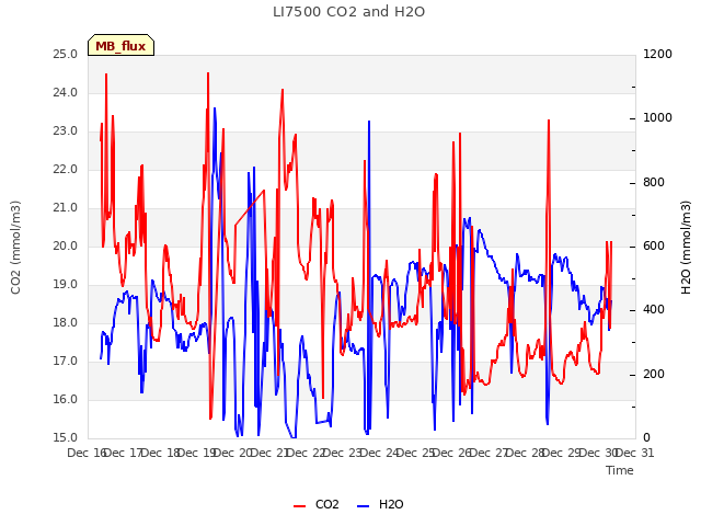 plot of LI7500 CO2 and H2O