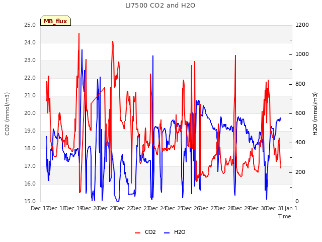 plot of LI7500 CO2 and H2O