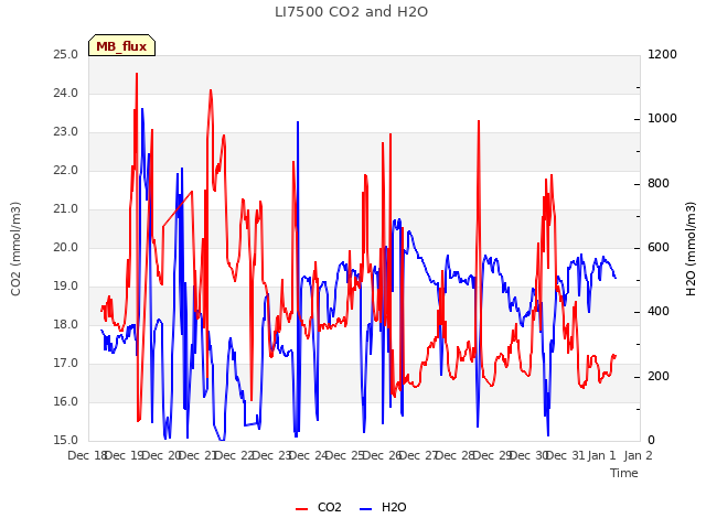 plot of LI7500 CO2 and H2O
