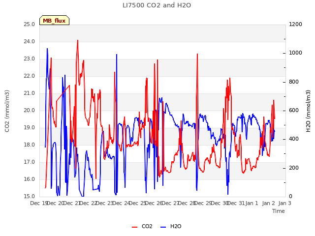 plot of LI7500 CO2 and H2O