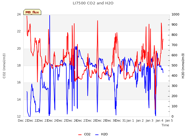 plot of LI7500 CO2 and H2O