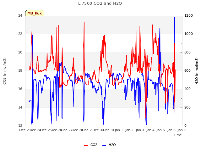 plot of LI7500 CO2 and H2O