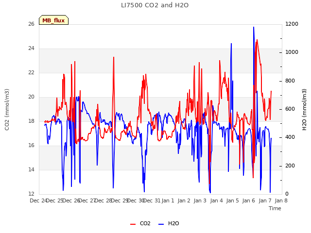 plot of LI7500 CO2 and H2O