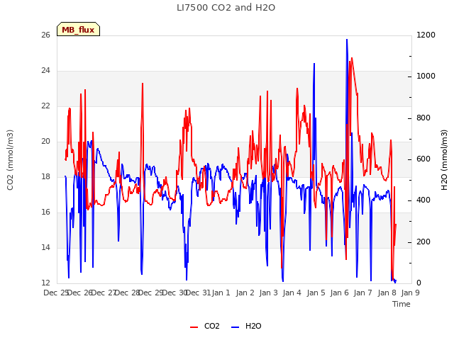 plot of LI7500 CO2 and H2O