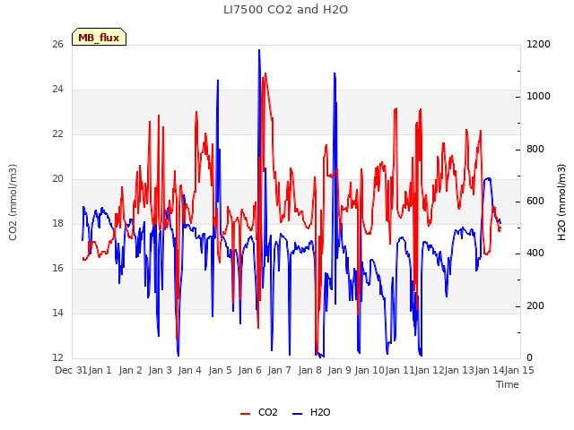 plot of LI7500 CO2 and H2O