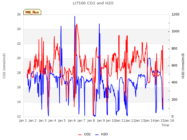 plot of LI7500 CO2 and H2O