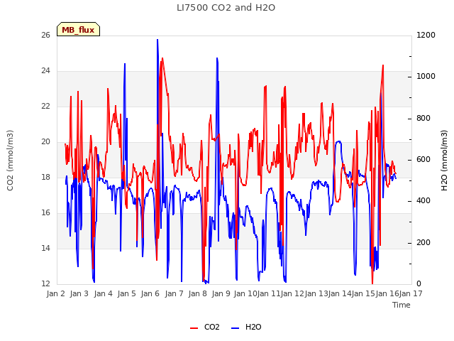 plot of LI7500 CO2 and H2O