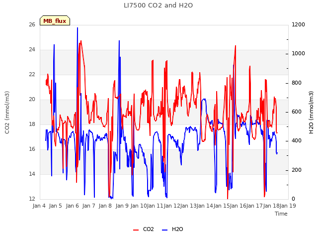 plot of LI7500 CO2 and H2O