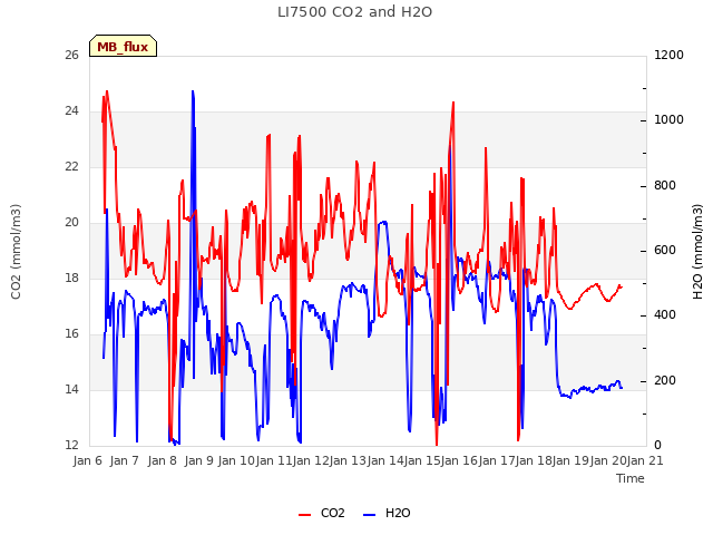 plot of LI7500 CO2 and H2O