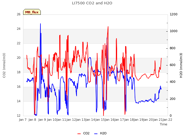 plot of LI7500 CO2 and H2O