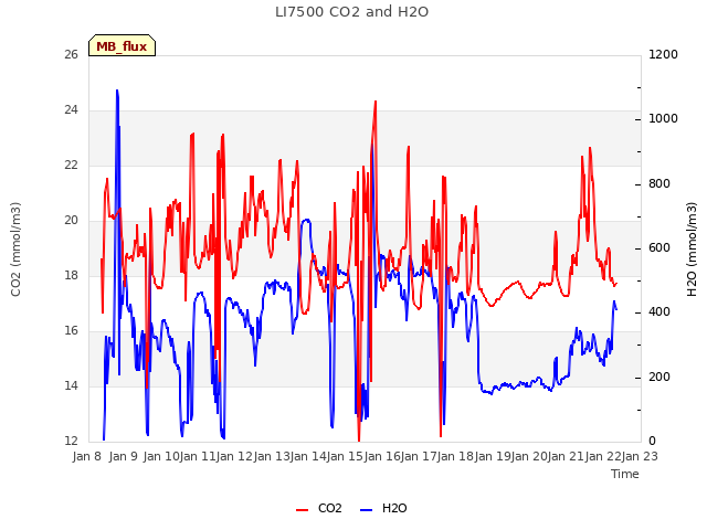 plot of LI7500 CO2 and H2O