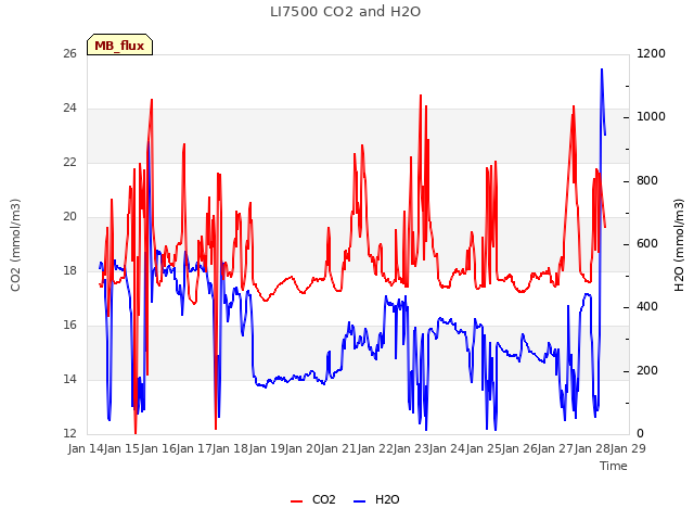 plot of LI7500 CO2 and H2O